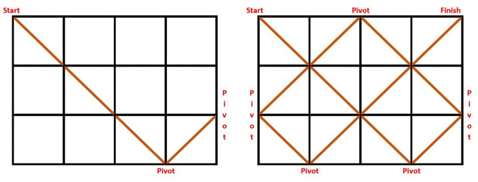 Starting from one corner draw diagonal, pivot as required.