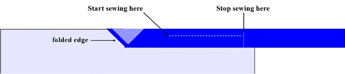 Diagram showing how to sew the binding on one side of the quilt that includes where to start sewing, and where to stop sewing on the folded edge