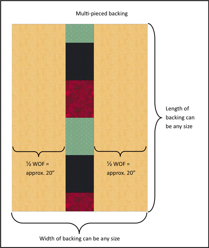 A diagram of a quilt back made from yellow, black, red and green fabric shows all of the measurements and how to trim and piece the fabric with multiple seams.