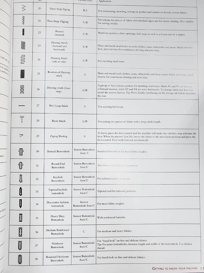 The detailed list of the A Menu stitches and their application in the Husqvarna Viking Brilliance 75Q User’s Guide. Husqvarna Viking Brilliance 75Q sewing machine